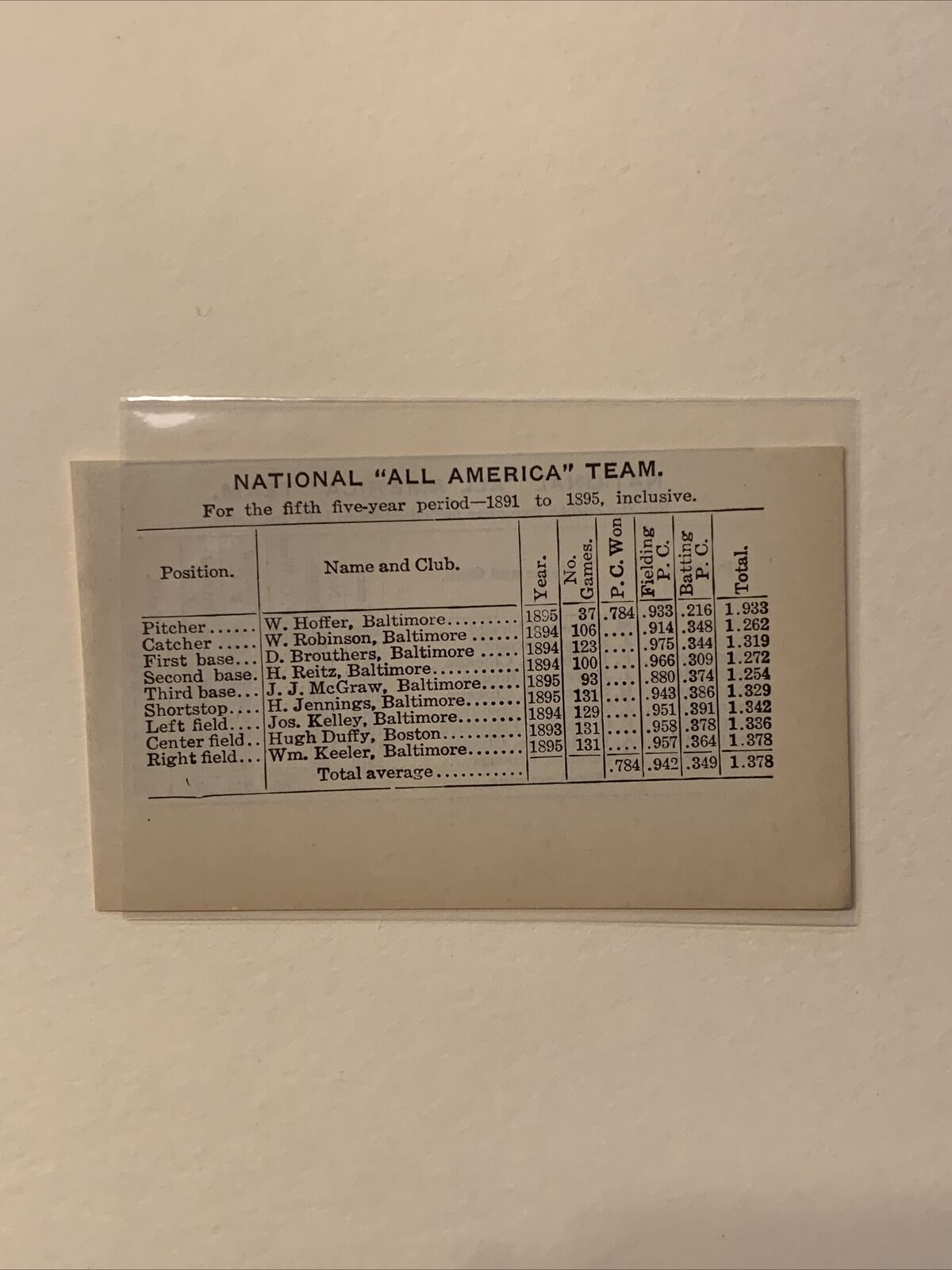 1891-95 Willie Keeler John McGraw 1910 Baseball Spalding All American Team