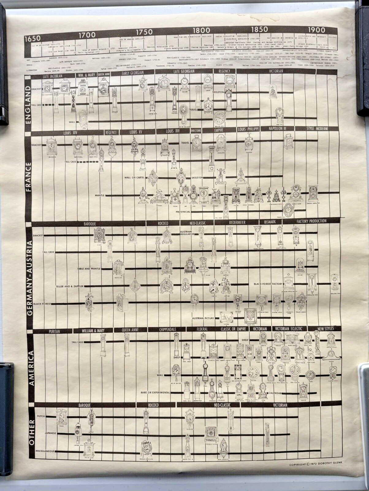 VINTAGE 1972 HISTORY COMPARISON EUROPEAN & AMARICAN CLOCKS CHART DOROTHY GLENK
