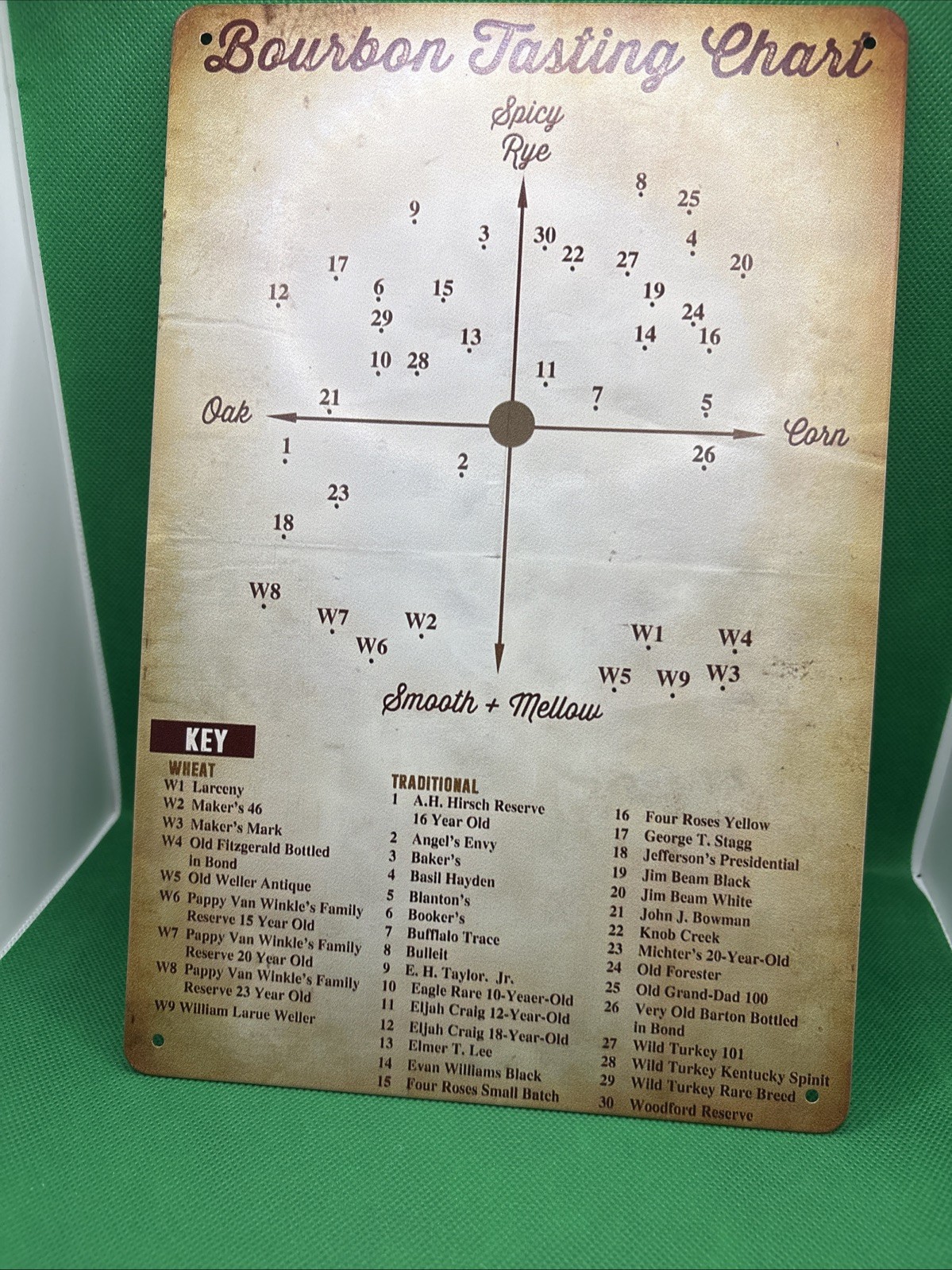 Bourbon Tasting Chart-Metal Sign for Bar/Garage/Mancave
