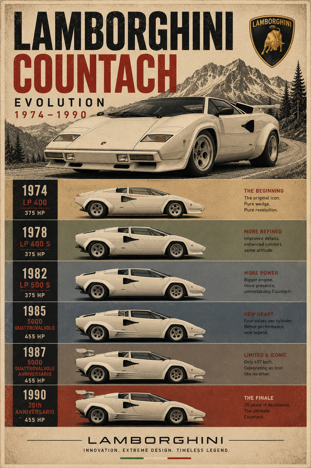 Lamborghini Countach Evolution Poster 1974-1990 | 13x19 Matte Wall Art Print