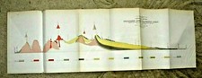 ANTIQUE LOVELY MAP GEOLOGICAL SECTION FROM MISSISSIPPI RIVER TO PACIFIC 1853 picture